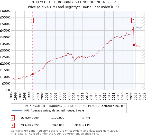 19, KEYCOL HILL, BOBBING, SITTINGBOURNE, ME9 8LZ: Price paid vs HM Land Registry's House Price Index