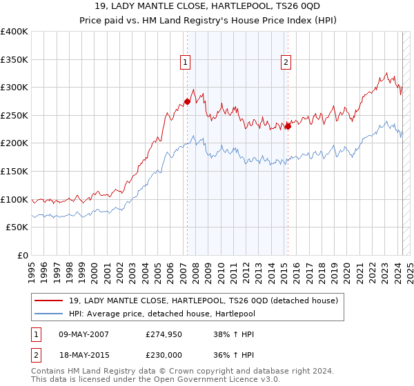 19, LADY MANTLE CLOSE, HARTLEPOOL, TS26 0QD: Price paid vs HM Land Registry's House Price Index