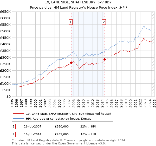 19, LANE SIDE, SHAFTESBURY, SP7 8DY: Price paid vs HM Land Registry's House Price Index