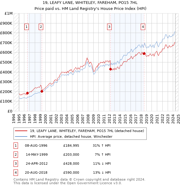 19, LEAFY LANE, WHITELEY, FAREHAM, PO15 7HL: Price paid vs HM Land Registry's House Price Index