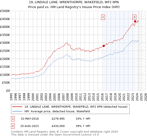 19, LINDALE LANE, WRENTHORPE, WAKEFIELD, WF2 0PN: Price paid vs HM Land Registry's House Price Index