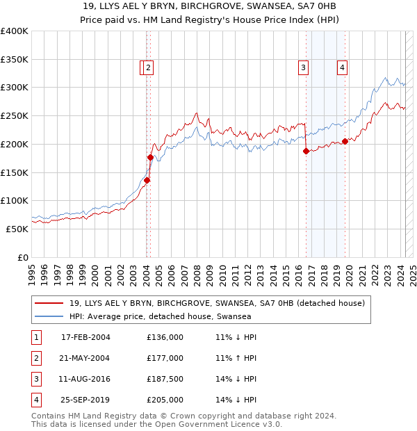 19, LLYS AEL Y BRYN, BIRCHGROVE, SWANSEA, SA7 0HB: Price paid vs HM Land Registry's House Price Index