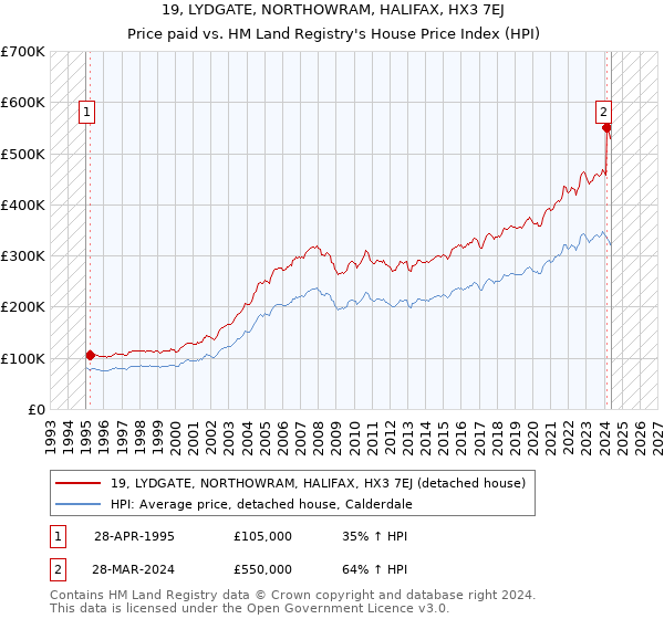 19, LYDGATE, NORTHOWRAM, HALIFAX, HX3 7EJ: Price paid vs HM Land Registry's House Price Index