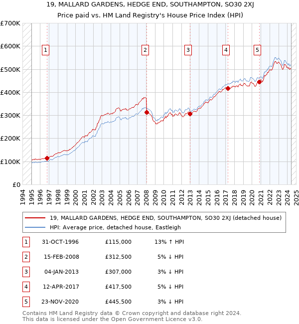 19, MALLARD GARDENS, HEDGE END, SOUTHAMPTON, SO30 2XJ: Price paid vs HM Land Registry's House Price Index