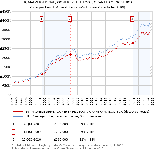 19, MALVERN DRIVE, GONERBY HILL FOOT, GRANTHAM, NG31 8GA: Price paid vs HM Land Registry's House Price Index