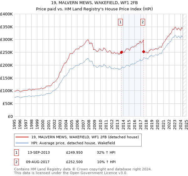 19, MALVERN MEWS, WAKEFIELD, WF1 2FB: Price paid vs HM Land Registry's House Price Index