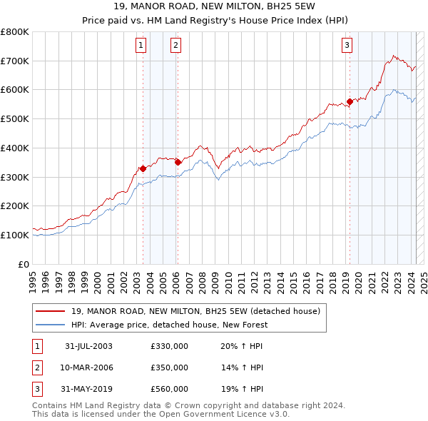 19, MANOR ROAD, NEW MILTON, BH25 5EW: Price paid vs HM Land Registry's House Price Index