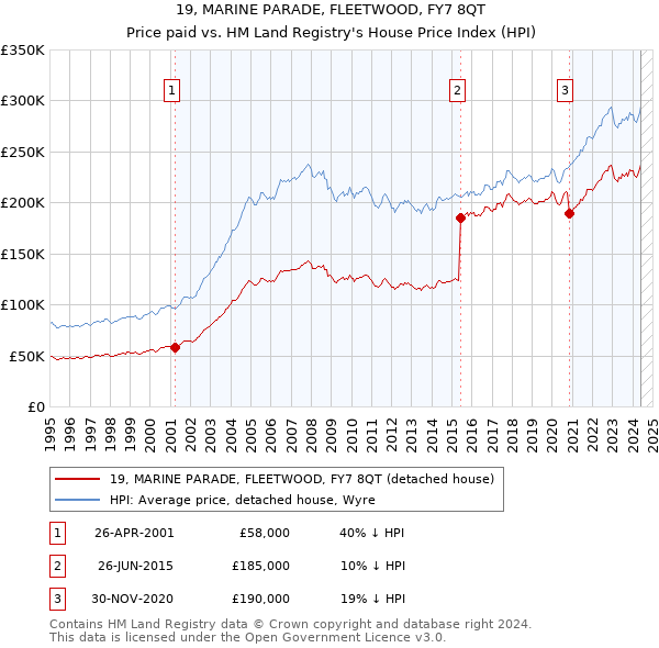 19, MARINE PARADE, FLEETWOOD, FY7 8QT: Price paid vs HM Land Registry's House Price Index