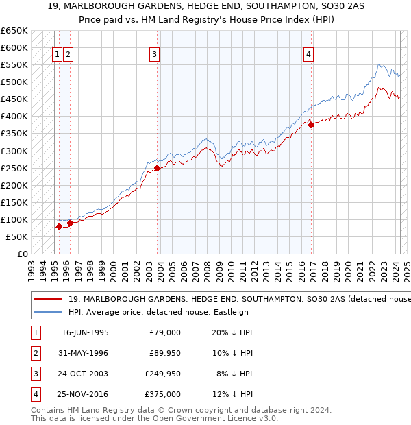 19, MARLBOROUGH GARDENS, HEDGE END, SOUTHAMPTON, SO30 2AS: Price paid vs HM Land Registry's House Price Index