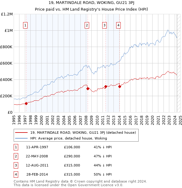 19, MARTINDALE ROAD, WOKING, GU21 3PJ: Price paid vs HM Land Registry's House Price Index