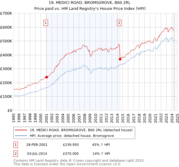 19, MEDICI ROAD, BROMSGROVE, B60 2RL: Price paid vs HM Land Registry's House Price Index