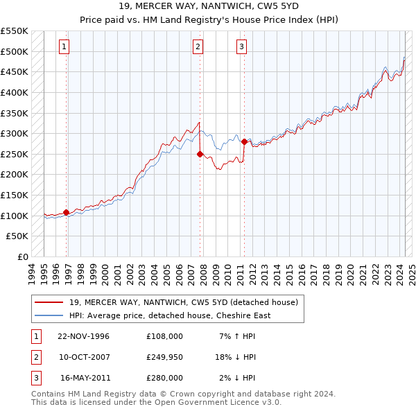 19, MERCER WAY, NANTWICH, CW5 5YD: Price paid vs HM Land Registry's House Price Index