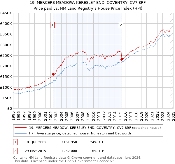 19, MERCERS MEADOW, KERESLEY END, COVENTRY, CV7 8RF: Price paid vs HM Land Registry's House Price Index