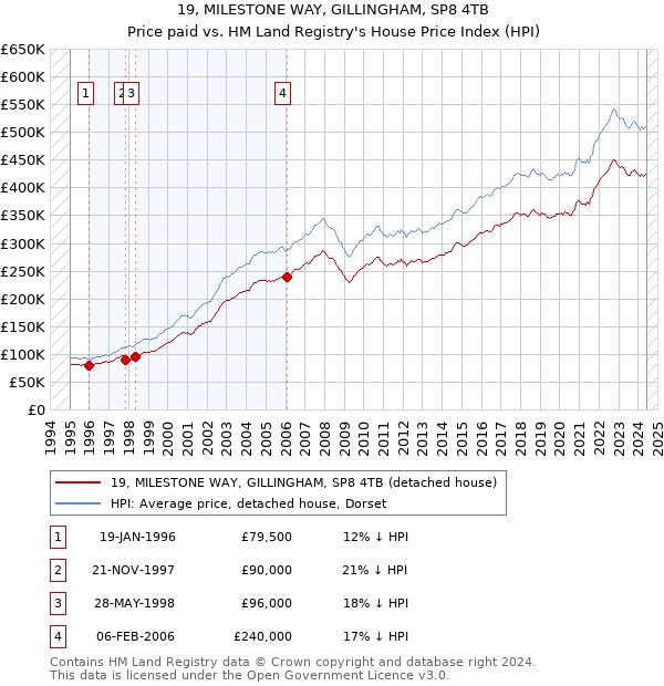 19, MILESTONE WAY, GILLINGHAM, SP8 4TB: Price paid vs HM Land Registry's House Price Index