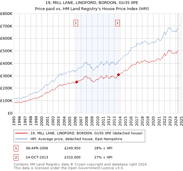 19, MILL LANE, LINDFORD, BORDON, GU35 0PE: Price paid vs HM Land Registry's House Price Index