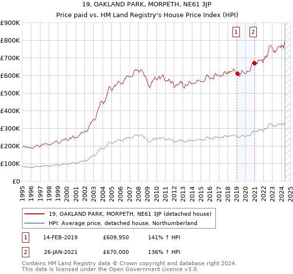 19, OAKLAND PARK, MORPETH, NE61 3JP: Price paid vs HM Land Registry's House Price Index