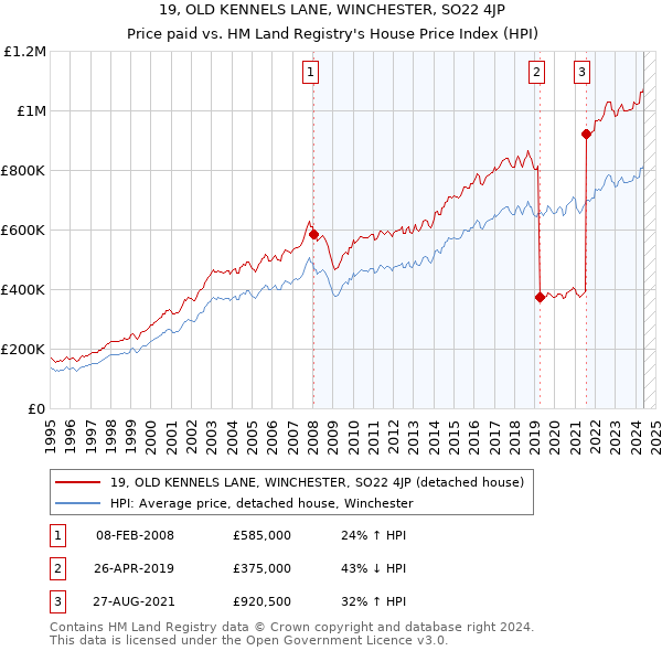 19, OLD KENNELS LANE, WINCHESTER, SO22 4JP: Price paid vs HM Land Registry's House Price Index