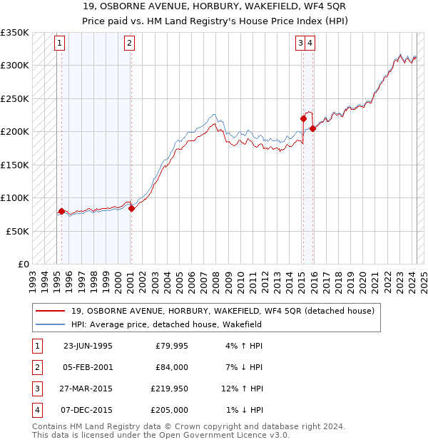 19, OSBORNE AVENUE, HORBURY, WAKEFIELD, WF4 5QR: Price paid vs HM Land Registry's House Price Index