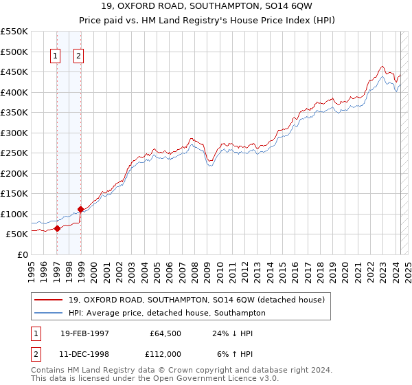 19, OXFORD ROAD, SOUTHAMPTON, SO14 6QW: Price paid vs HM Land Registry's House Price Index