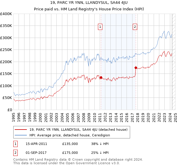 19, PARC YR YNN, LLANDYSUL, SA44 4JU: Price paid vs HM Land Registry's House Price Index