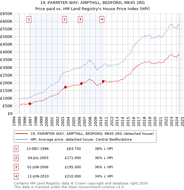 19, PARMITER WAY, AMPTHILL, BEDFORD, MK45 2RG: Price paid vs HM Land Registry's House Price Index