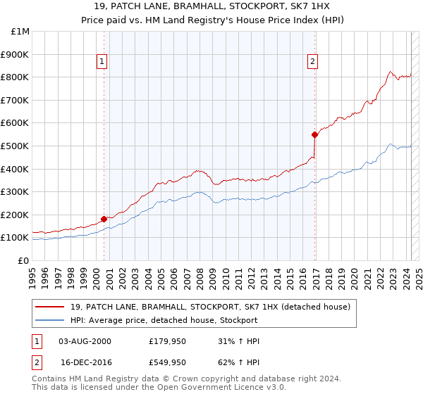 19, PATCH LANE, BRAMHALL, STOCKPORT, SK7 1HX: Price paid vs HM Land Registry's House Price Index