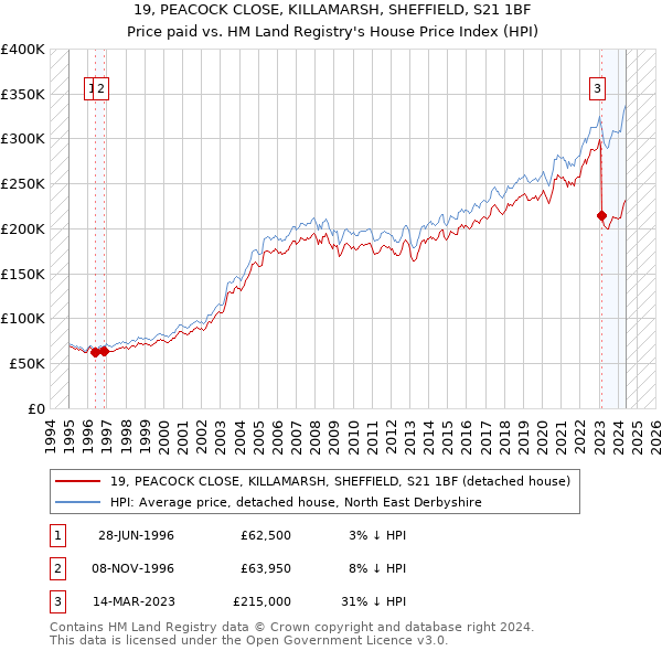 19, PEACOCK CLOSE, KILLAMARSH, SHEFFIELD, S21 1BF: Price paid vs HM Land Registry's House Price Index