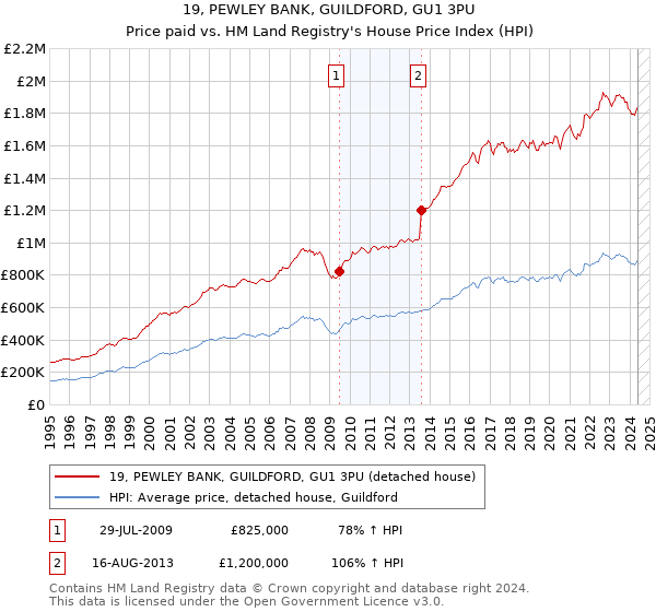 19, PEWLEY BANK, GUILDFORD, GU1 3PU: Price paid vs HM Land Registry's House Price Index