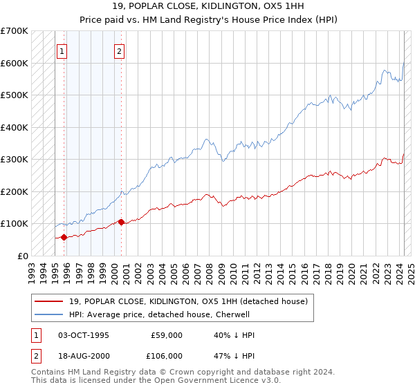 19, POPLAR CLOSE, KIDLINGTON, OX5 1HH: Price paid vs HM Land Registry's House Price Index