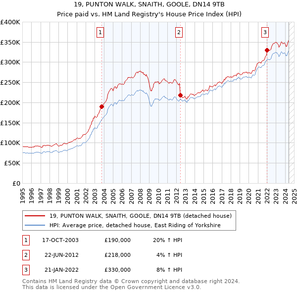 19, PUNTON WALK, SNAITH, GOOLE, DN14 9TB: Price paid vs HM Land Registry's House Price Index