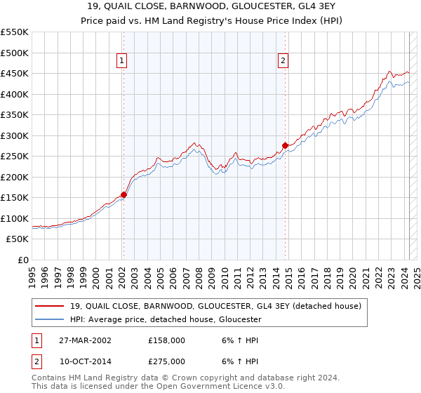 19, QUAIL CLOSE, BARNWOOD, GLOUCESTER, GL4 3EY: Price paid vs HM Land Registry's House Price Index