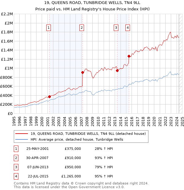 19, QUEENS ROAD, TUNBRIDGE WELLS, TN4 9LL: Price paid vs HM Land Registry's House Price Index