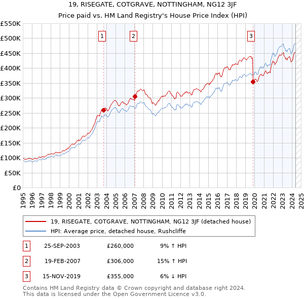 19, RISEGATE, COTGRAVE, NOTTINGHAM, NG12 3JF: Price paid vs HM Land Registry's House Price Index