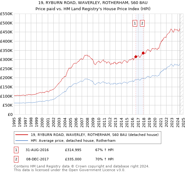 19, RYBURN ROAD, WAVERLEY, ROTHERHAM, S60 8AU: Price paid vs HM Land Registry's House Price Index