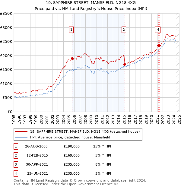 19, SAPPHIRE STREET, MANSFIELD, NG18 4XG: Price paid vs HM Land Registry's House Price Index