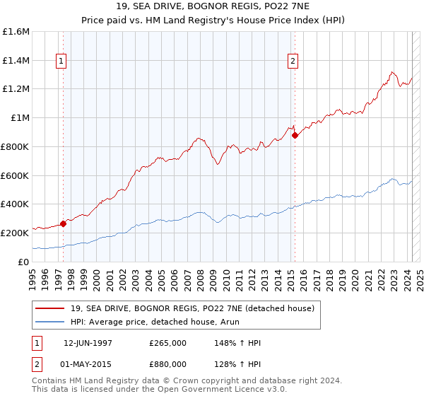 19, SEA DRIVE, BOGNOR REGIS, PO22 7NE: Price paid vs HM Land Registry's House Price Index