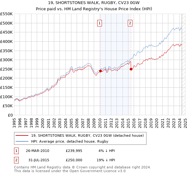 19, SHORTSTONES WALK, RUGBY, CV23 0GW: Price paid vs HM Land Registry's House Price Index