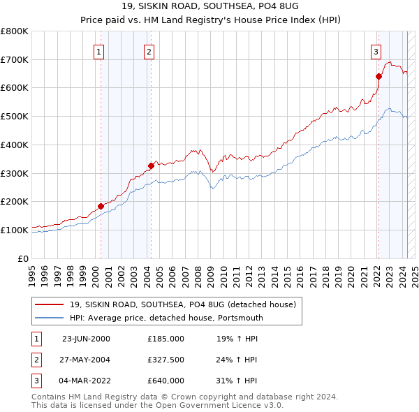 19, SISKIN ROAD, SOUTHSEA, PO4 8UG: Price paid vs HM Land Registry's House Price Index