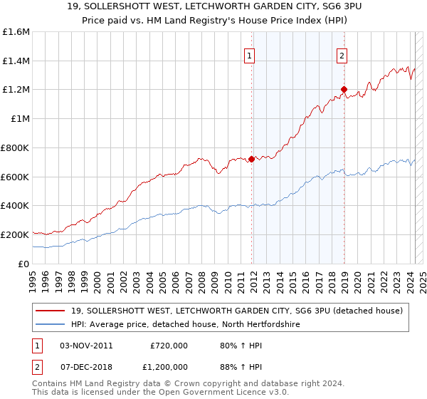 19, SOLLERSHOTT WEST, LETCHWORTH GARDEN CITY, SG6 3PU: Price paid vs HM Land Registry's House Price Index