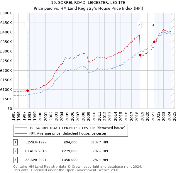 19, SORREL ROAD, LEICESTER, LE5 1TE: Price paid vs HM Land Registry's House Price Index