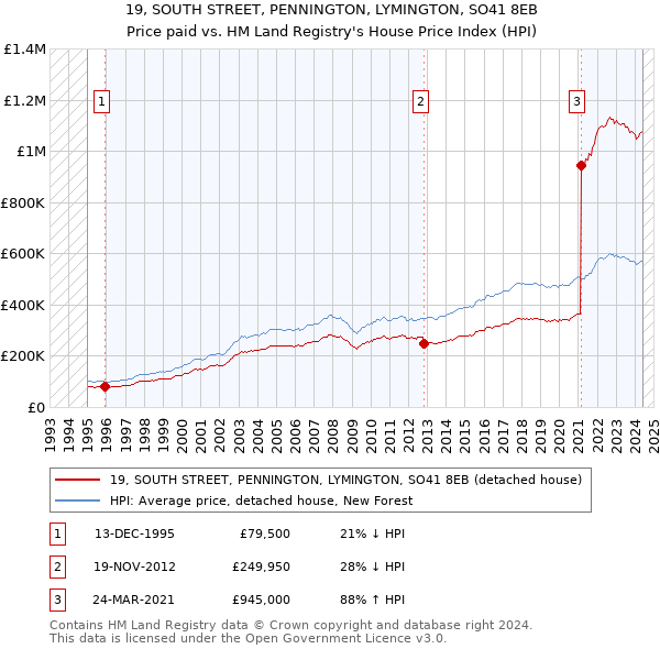 19, SOUTH STREET, PENNINGTON, LYMINGTON, SO41 8EB: Price paid vs HM Land Registry's House Price Index