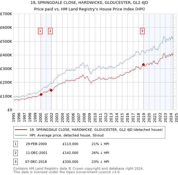 19, SPRINGDALE CLOSE, HARDWICKE, GLOUCESTER, GL2 4JD: Price paid vs HM Land Registry's House Price Index