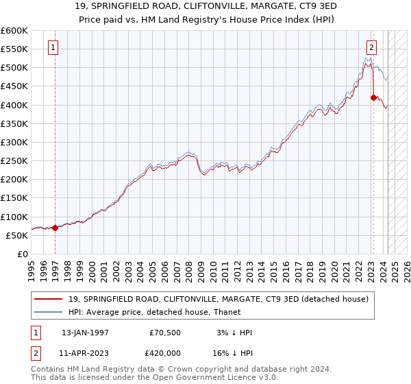 19, SPRINGFIELD ROAD, CLIFTONVILLE, MARGATE, CT9 3ED: Price paid vs HM Land Registry's House Price Index