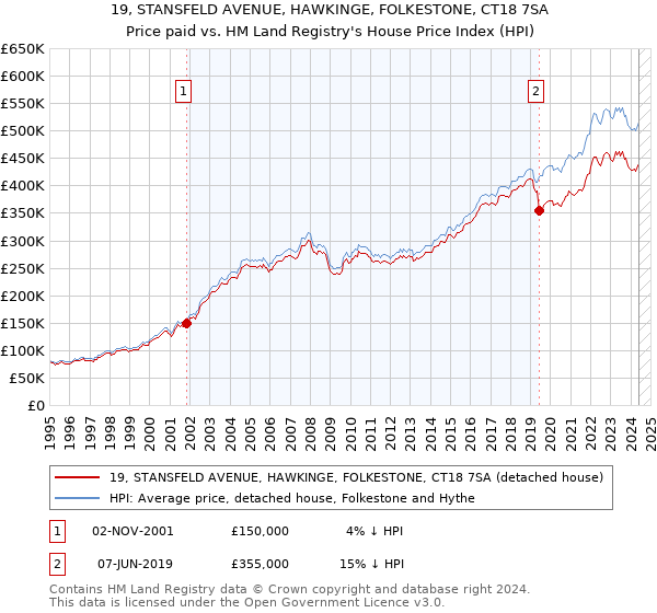 19, STANSFELD AVENUE, HAWKINGE, FOLKESTONE, CT18 7SA: Price paid vs HM Land Registry's House Price Index