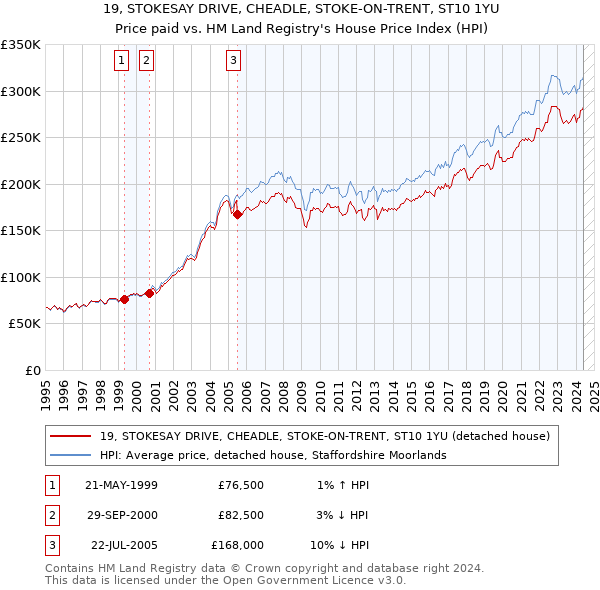 19, STOKESAY DRIVE, CHEADLE, STOKE-ON-TRENT, ST10 1YU: Price paid vs HM Land Registry's House Price Index