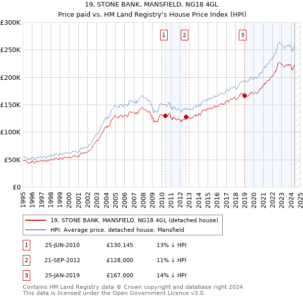 19, STONE BANK, MANSFIELD, NG18 4GL: Price paid vs HM Land Registry's House Price Index