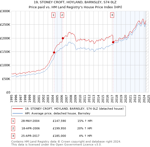 19, STONEY CROFT, HOYLAND, BARNSLEY, S74 0LZ: Price paid vs HM Land Registry's House Price Index