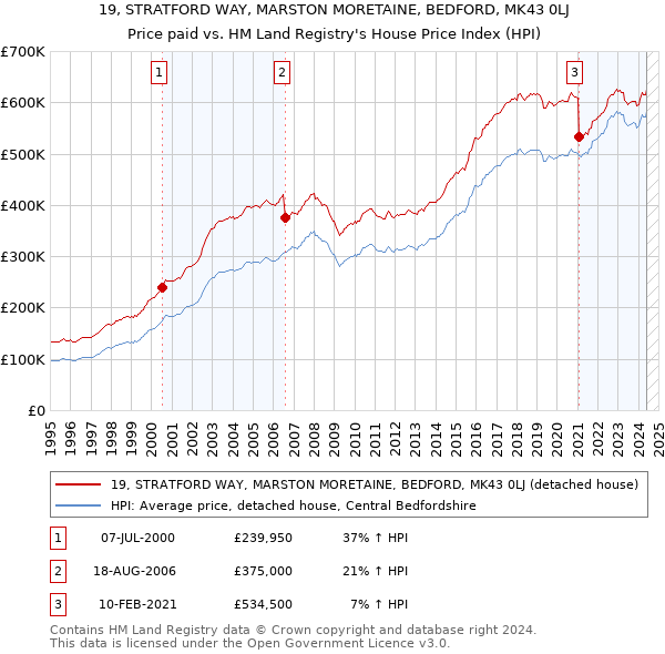 19, STRATFORD WAY, MARSTON MORETAINE, BEDFORD, MK43 0LJ: Price paid vs HM Land Registry's House Price Index