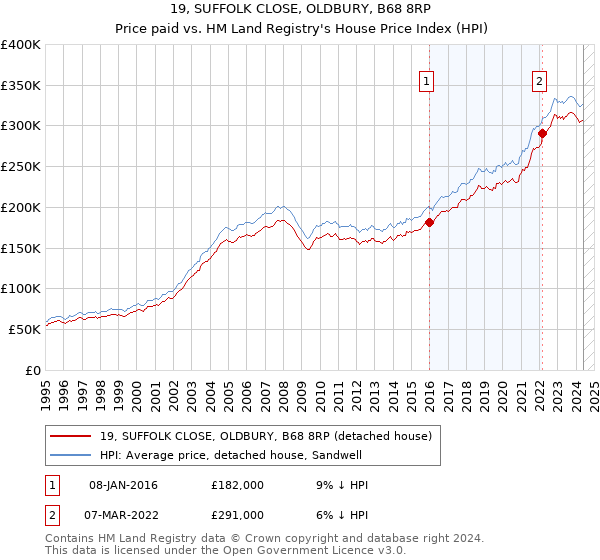 19, SUFFOLK CLOSE, OLDBURY, B68 8RP: Price paid vs HM Land Registry's House Price Index