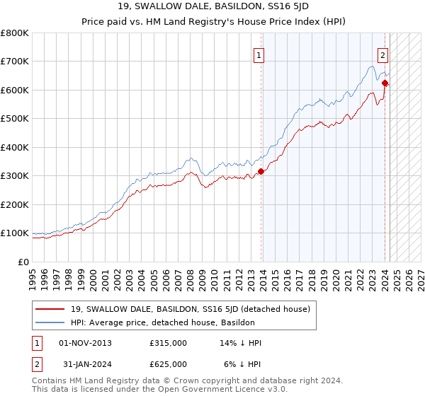 19, SWALLOW DALE, BASILDON, SS16 5JD: Price paid vs HM Land Registry's House Price Index